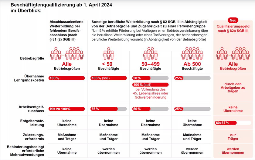 Tabelle mit Details zu den Bedingungen der einzelnen Foerdermoeglichkeiten.