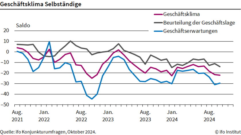 Geschaeftsklima für Selbständige und Kleinstunternehmen verschlechtert sich im Oktober erneut