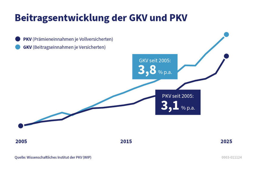 Graphen zur Veranschaulichung der Beitragsentwicklung in GKV und PKV